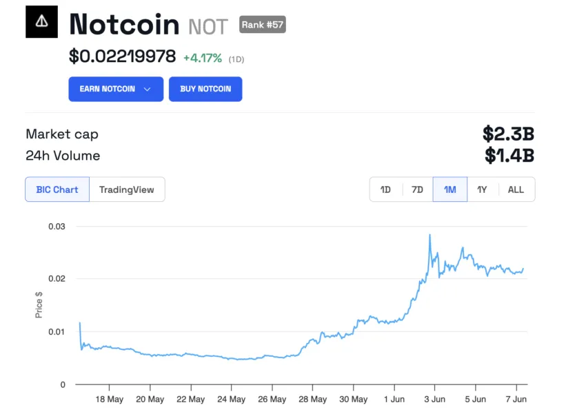 
Notcoin (NOT) Price Performance